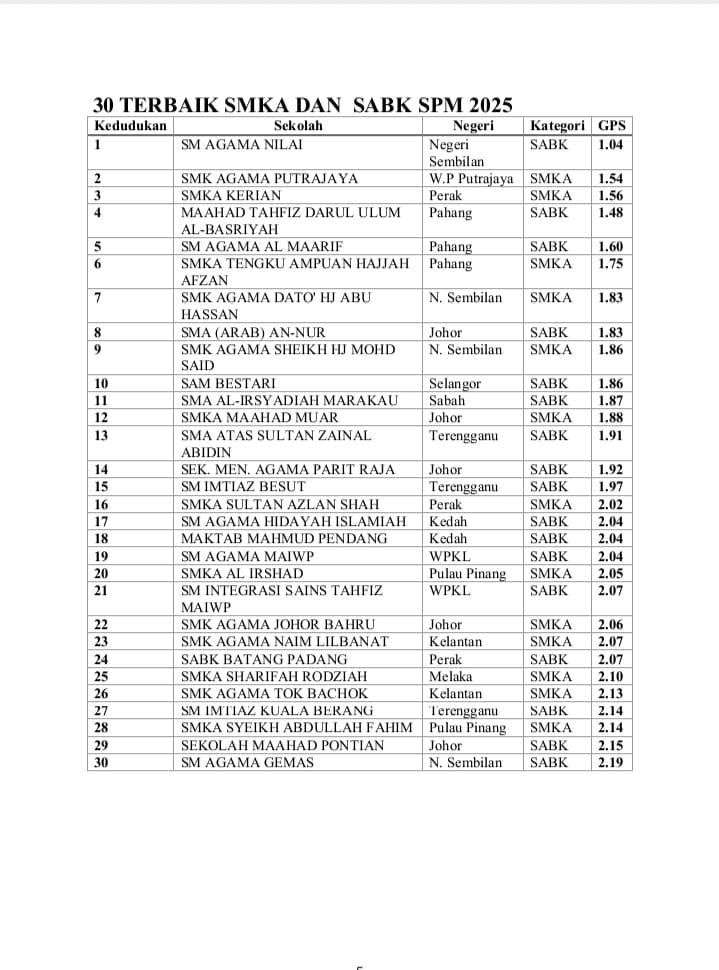 Best SPM Vocational School 2025 – Religious Schools All Over Malaysia