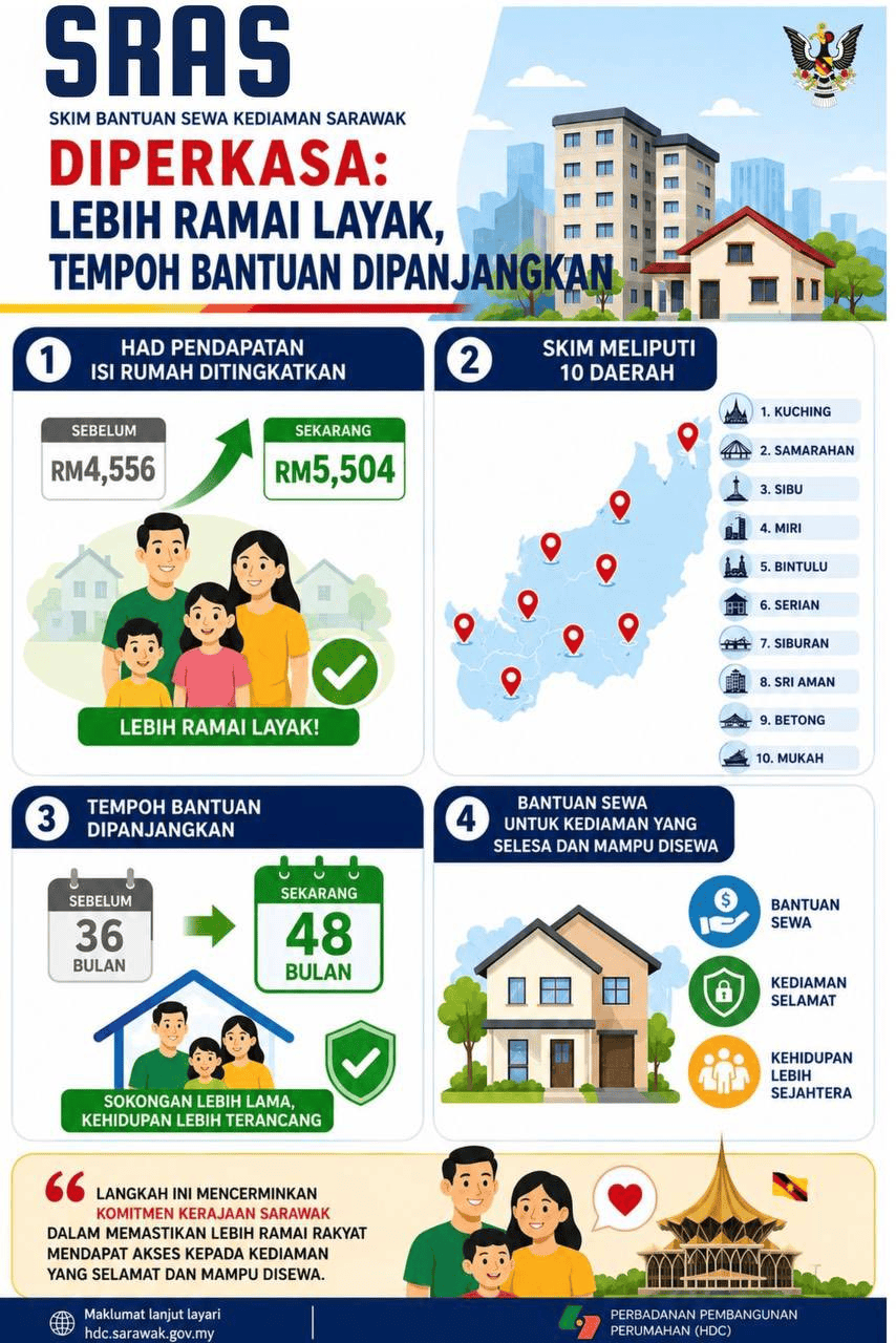 Skim Bantuan Sewa Kediaman Sarawak 2026